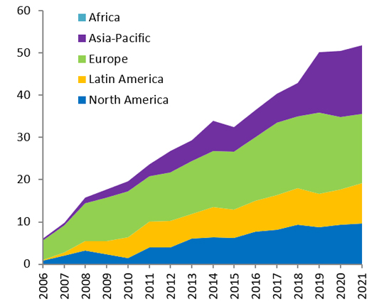 Biofuels Dashboard Ifpen